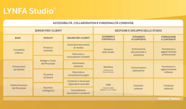 Formazione e aggiornamento professionale